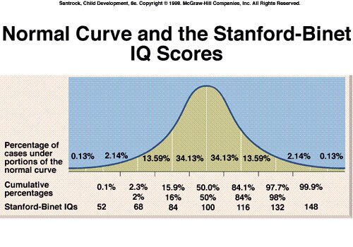 Graph: Normal Curve and IQ Scores