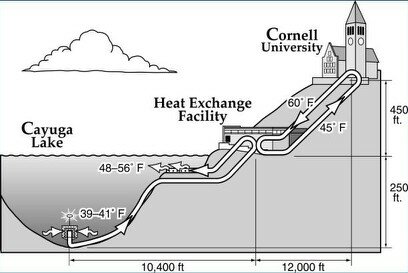 Lake Source Cooling Diagram, from Cornell University